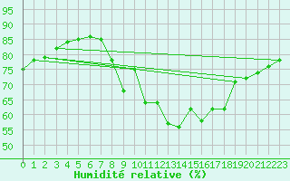 Courbe de l'humidit relative pour Voiron (38)