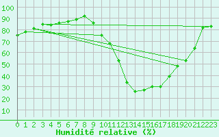 Courbe de l'humidit relative pour Ble / Mulhouse (68)