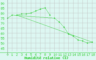 Courbe de l'humidit relative pour Gurande (44)