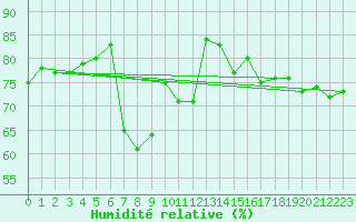 Courbe de l'humidit relative pour Bjornoya