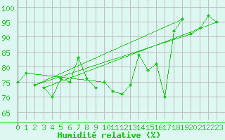 Courbe de l'humidit relative pour Spa - La Sauvenire (Be)