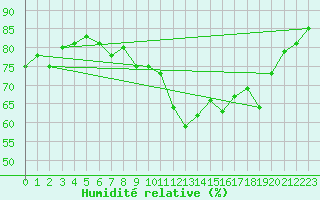 Courbe de l'humidit relative pour Slatteroy Fyr