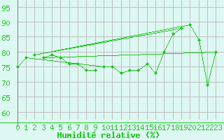 Courbe de l'humidit relative pour Fair Isle
