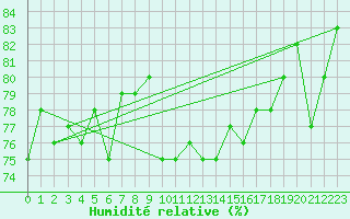 Courbe de l'humidit relative pour Isle Of Portland