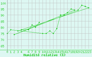 Courbe de l'humidit relative pour Akurnes