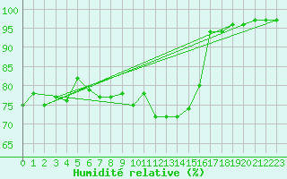 Courbe de l'humidit relative pour Valentia Observatory