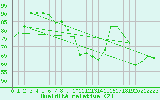 Courbe de l'humidit relative pour Bruxelles (Be)