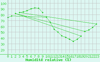 Courbe de l'humidit relative pour Albert-Bray (80)