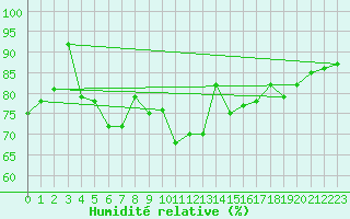 Courbe de l'humidit relative pour Carlisle