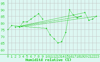 Courbe de l'humidit relative pour Auxerre-Perrigny (89)