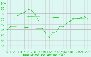 Courbe de l'humidit relative pour Thorney Island