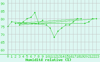 Courbe de l'humidit relative pour Beograd