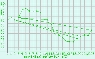 Courbe de l'humidit relative pour Ile d'Yeu - Saint-Sauveur (85)