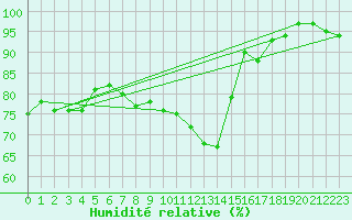 Courbe de l'humidit relative pour Edinburgh (UK)