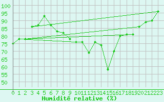 Courbe de l'humidit relative pour Eisenach