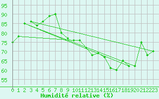 Courbe de l'humidit relative pour Sanary-sur-Mer (83)