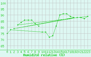 Courbe de l'humidit relative pour Woluwe-Saint-Pierre (Be)