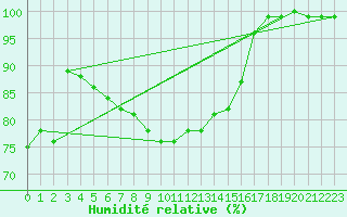 Courbe de l'humidit relative pour Kittila Sammaltunturi