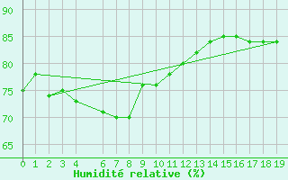 Courbe de l'humidit relative pour Cap de la Hague (50)