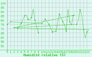 Courbe de l'humidit relative pour Hammerfest
