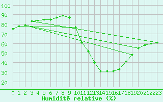 Courbe de l'humidit relative pour Calatayud