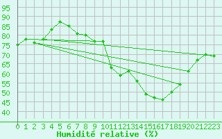 Courbe de l'humidit relative pour Orlans (45)