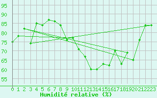 Courbe de l'humidit relative pour Oron (Sw)