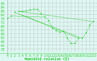 Courbe de l'humidit relative pour Avord (18)