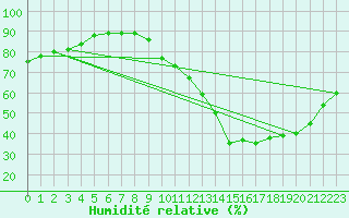 Courbe de l'humidit relative pour La Baeza (Esp)