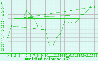 Courbe de l'humidit relative pour Santa Maria, Val Mestair