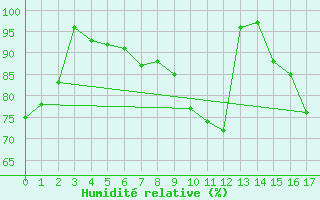 Courbe de l'humidit relative pour Port d'Aula - Nivose (09)