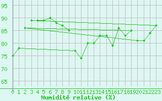Courbe de l'humidit relative pour Verneuil (78)