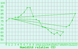 Courbe de l'humidit relative pour Fontenermont (14)