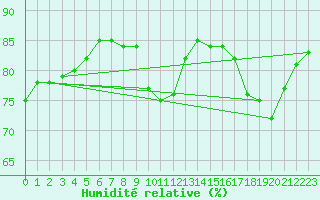 Courbe de l'humidit relative pour Lille (59)