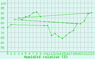 Courbe de l'humidit relative pour Montredon des Corbires (11)