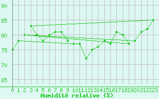 Courbe de l'humidit relative pour Sulejow