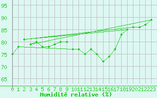 Courbe de l'humidit relative pour Gjilan (Kosovo)
