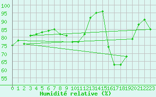 Courbe de l'humidit relative pour Courcouronnes (91)