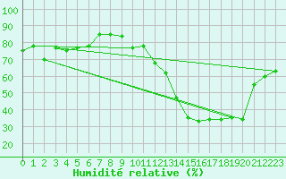 Courbe de l'humidit relative pour Azul Aerodrome
