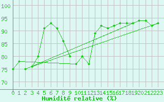 Courbe de l'humidit relative pour Namsskogan