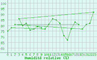 Courbe de l'humidit relative pour Bremervoerde