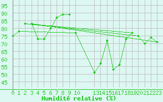 Courbe de l'humidit relative pour Orschwiller (67)