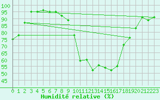 Courbe de l'humidit relative pour Lichtentanne