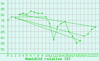 Courbe de l'humidit relative pour Saint-Saturnin-Ls-Avignon (84)