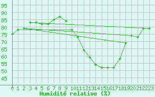 Courbe de l'humidit relative pour Rioux Martin (16)