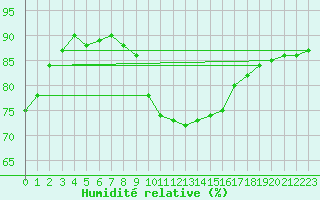 Courbe de l'humidit relative pour Gjilan (Kosovo)