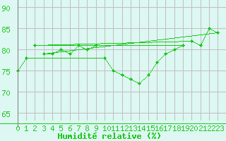 Courbe de l'humidit relative pour Evreux (27)