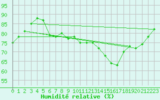 Courbe de l'humidit relative pour Lons-le-Saunier (39)