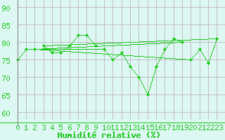 Courbe de l'humidit relative pour Malung A