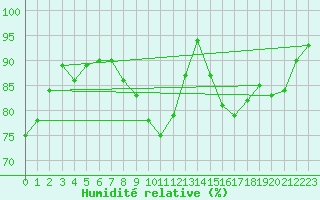 Courbe de l'humidit relative pour Hereford/Credenhill